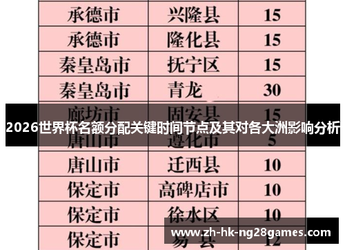 2026世界杯名额分配关键时间节点及其对各大洲影响分析